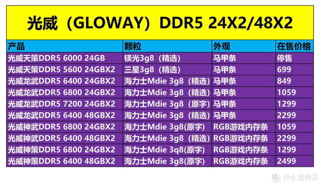 光威大容量DDR5来袭，破局高端市场，24X2 48X2容量，装机新宠！