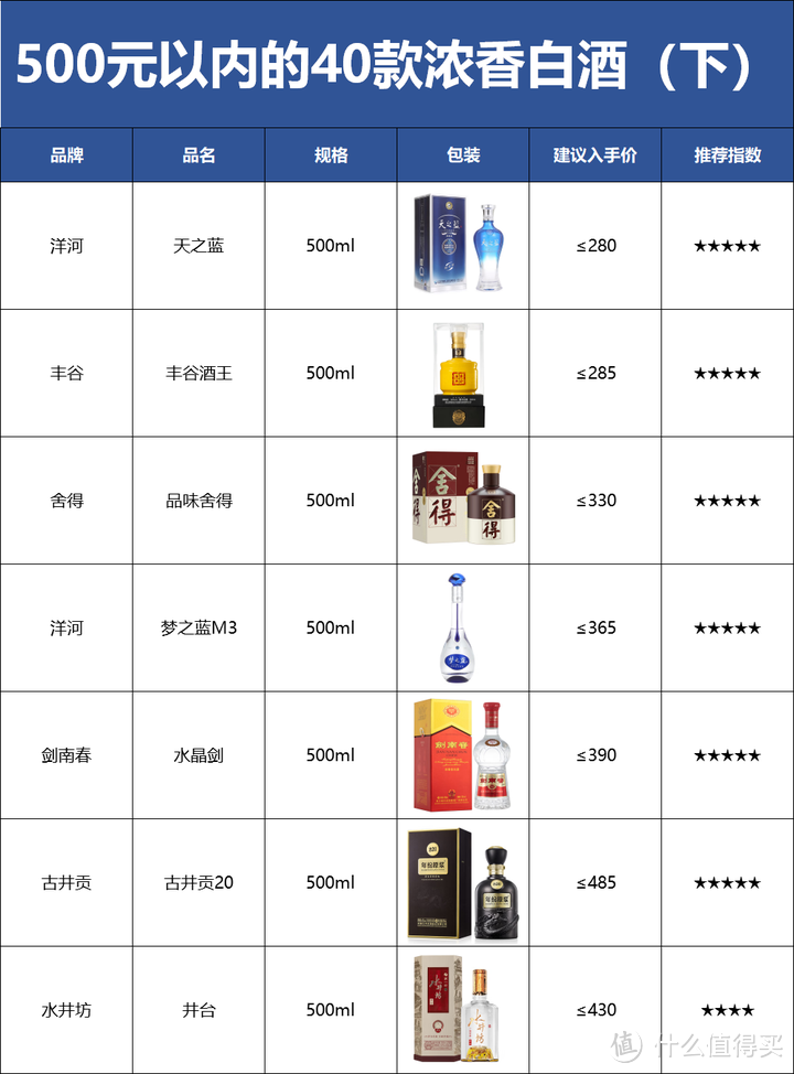 2个月花5000,30~500元以内的40款最具性价比的浓香型白酒都在这了!