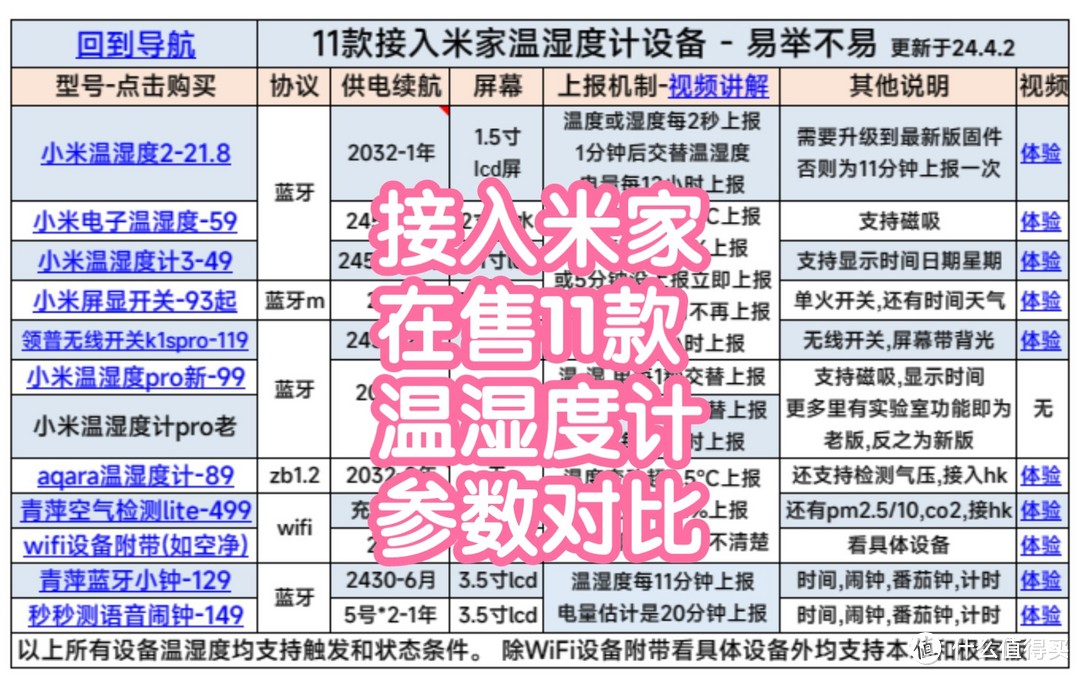 [横评总结]接入米家在售11款温湿度计参数总结和功能对比。网关，上报机制，耗材，屏幕等