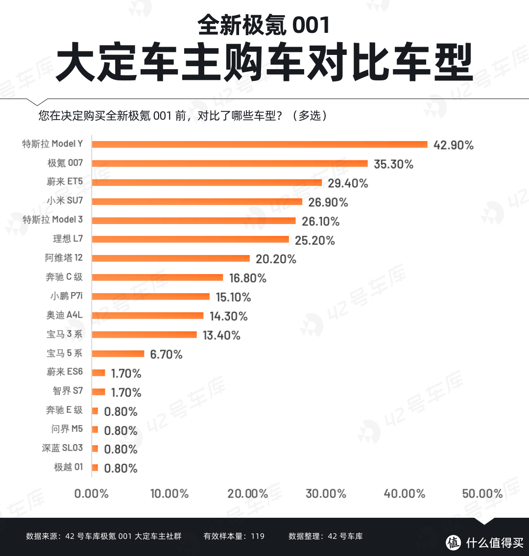 全新极氪 001 大定车主调研报告 | 42 号车库出品