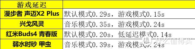 百元价位半入耳式TWS耳机全面对比；佩戴体验、续航、延迟实测