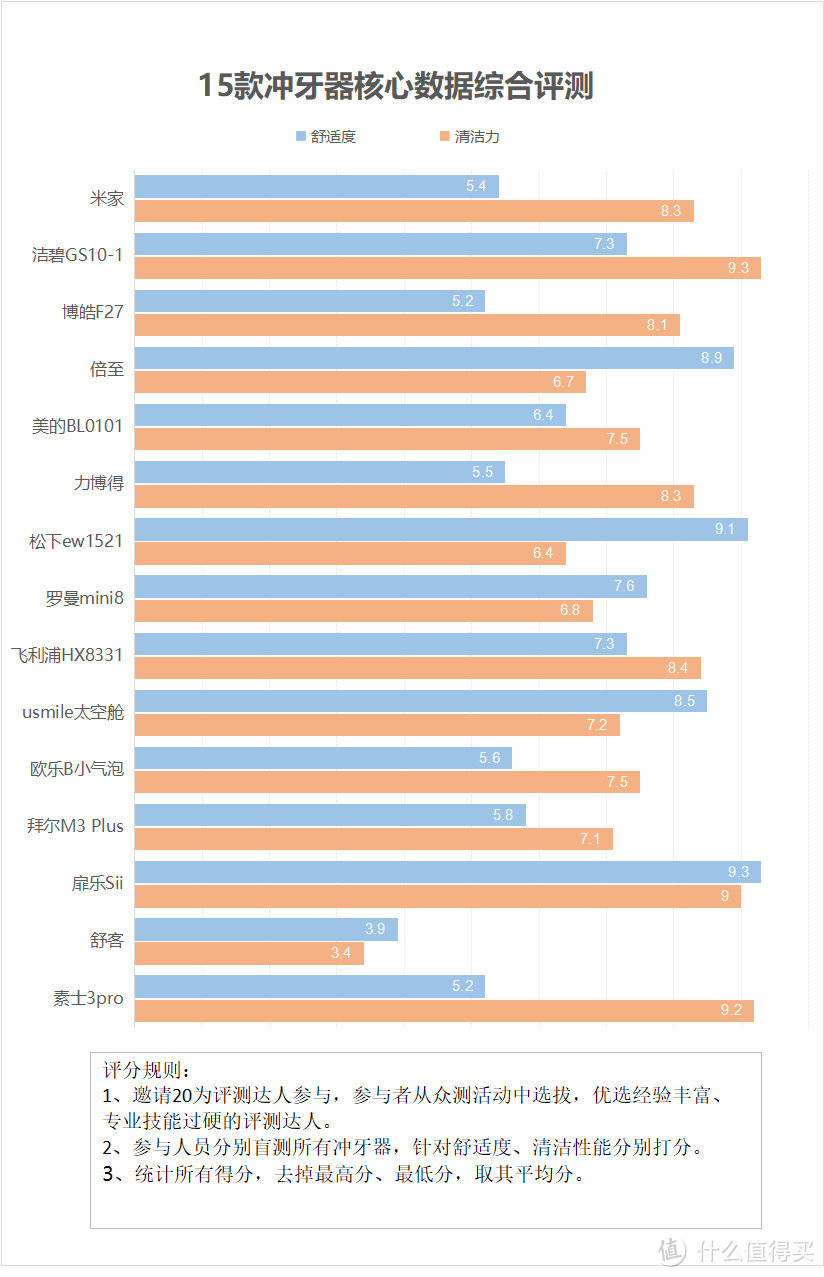 冲牙器伤害牙齿吗？防备三类隐患风险！