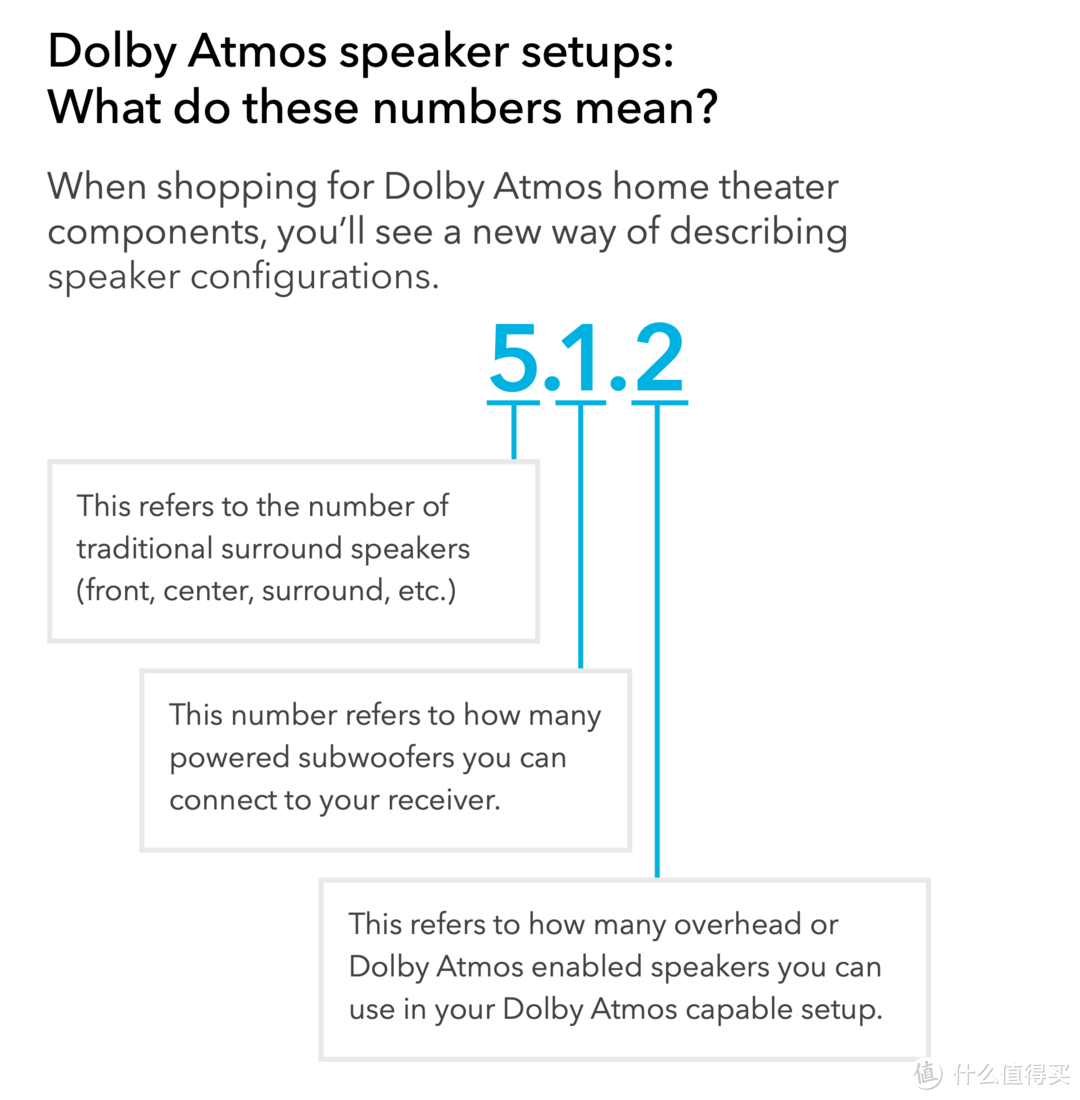 dolby官网关于声道标记解析