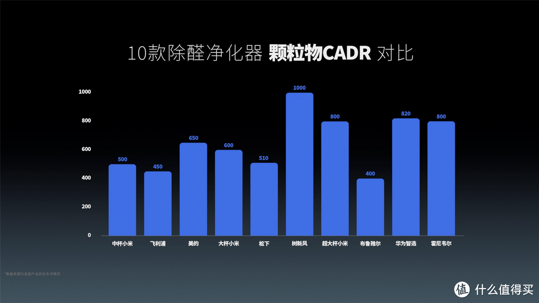 2024版除醛净化器选购指南！10款空气净化器对比评测