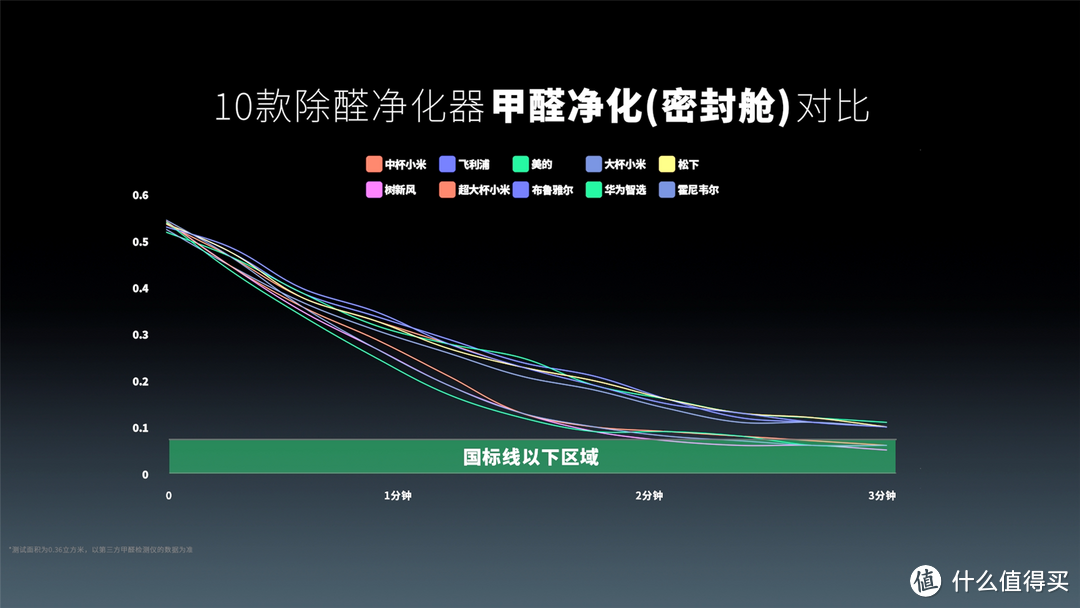 2024版除醛净化器选购指南！10款空气净化器对比评测