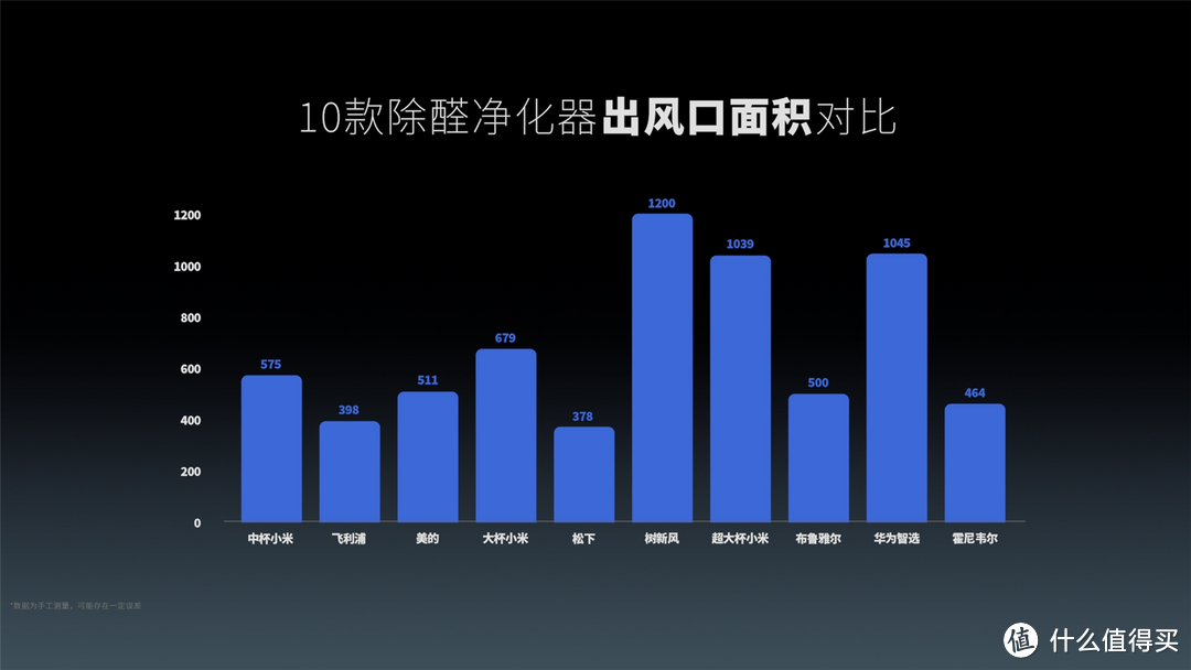 2024版除醛净化器选购指南！10款空气净化器对比评测