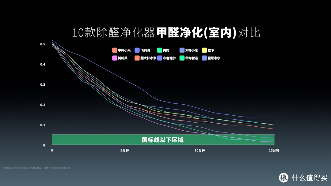 2024版除醛净化器选购指南！10款空气净化器对比评测