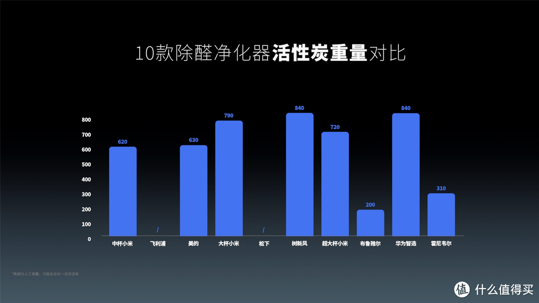 2024版除醛净化器选购指南！10款空气净化器对比评测