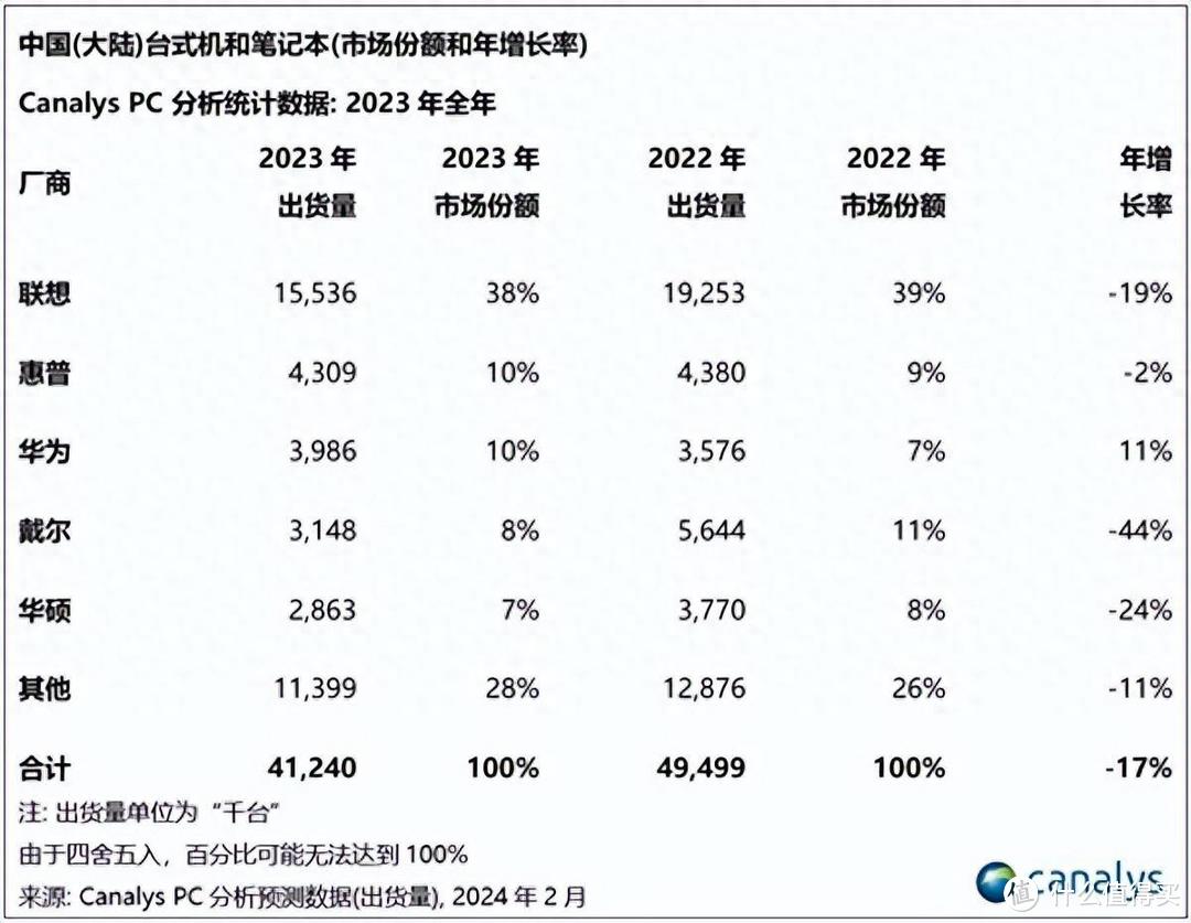 PC销量：联想全球和中国都第1，华为中国第3，全球其它