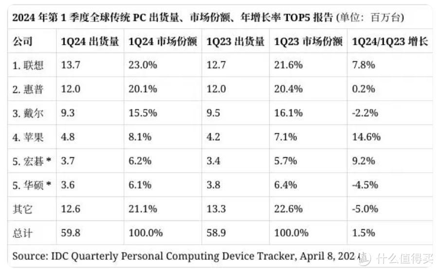 PC销量：联想全球和中国都第1，华为中国第3，全球其它