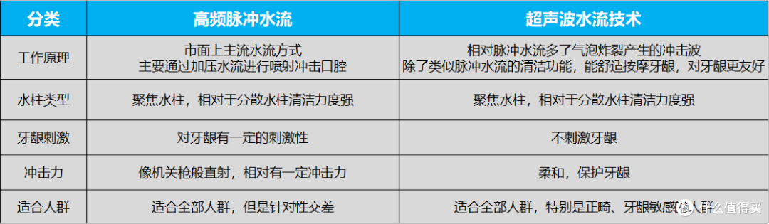 冲牙器开箱测评，如何选购冲牙器，冲牙器什么牌子好，松下，倍至，飞利浦，欧乐B冲牙器实物测评