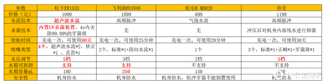 冲牙器开箱测评，如何选购冲牙器，冲牙器什么牌子好，松下，倍至，飞利浦，欧乐B冲牙器实物测评