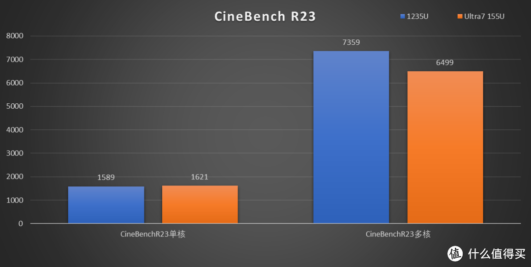 酷睿 Ultra 7 155U 首测 兼 HP Envy14 X360开箱简评