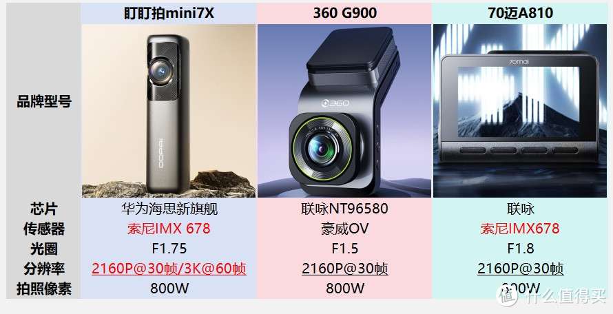 深度横评：盯盯拍mini7X/360 G900/70迈A810哪款4K行车记录仪值得买？