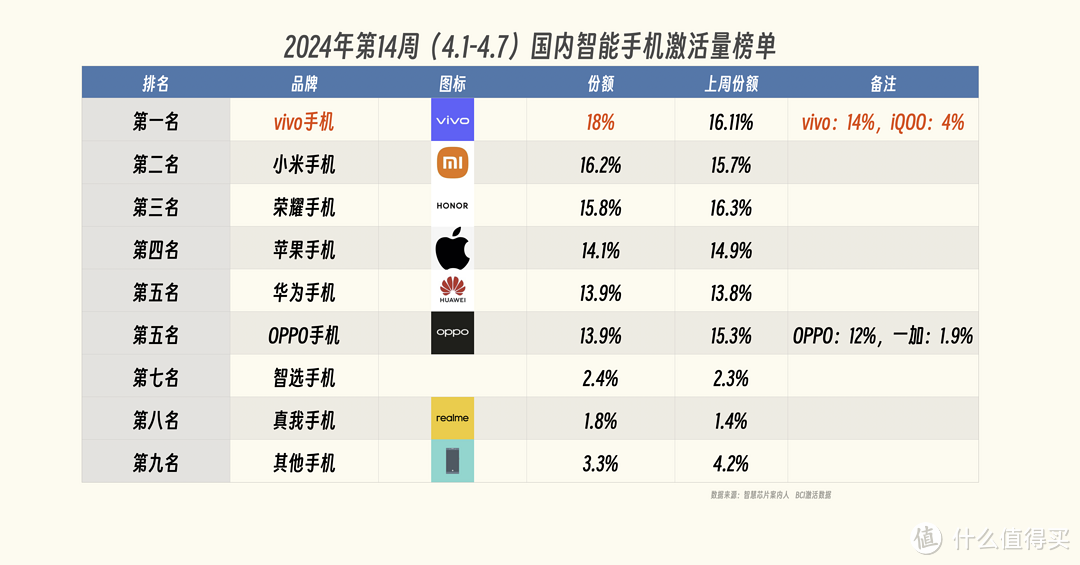 国内手机排行榜更新：苹果第四，小米第二，第一名“遥遥领先”！