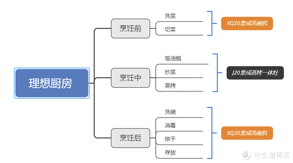 新房装修如何选购烟灶、洗碗机？如何实现1+1>2，省空间省钱省时，一文解释如何选购集成灶、集成洗碗机