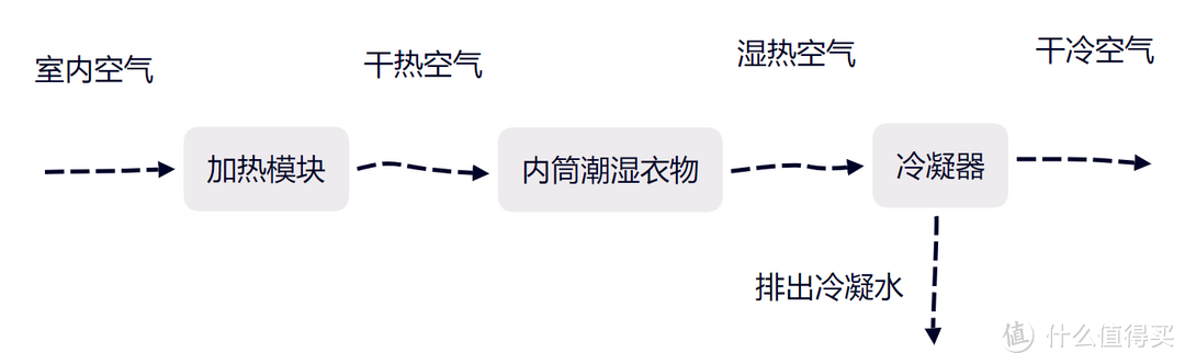 洗烘一体机值不值得买，非热泵非冷凝，新式洗烘一体机石头H1，分子筛低温烘干技术，猫狗宠物家庭新选择