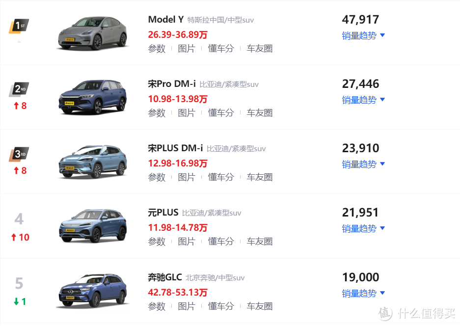 3月SUV车型销量排行榜！Model Y夺得冠军，比亚迪成为最大赢家