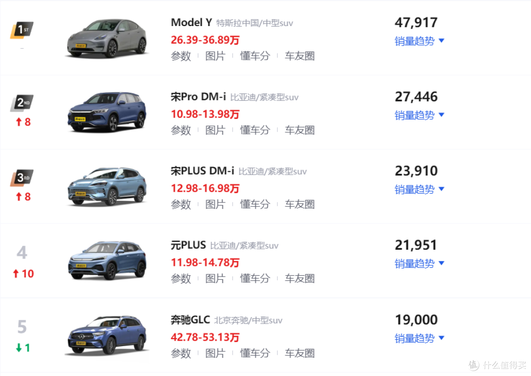 3月SUV车型销量排行榜!Model Y夺得冠军,比亚迪成为最大赢家