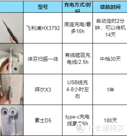 2024年电动牙刷有必要买吗？百元价位电动牙刷怎么选？飞利浦、徕芬、拜尔、素士等热门电动牙刷哪款好？