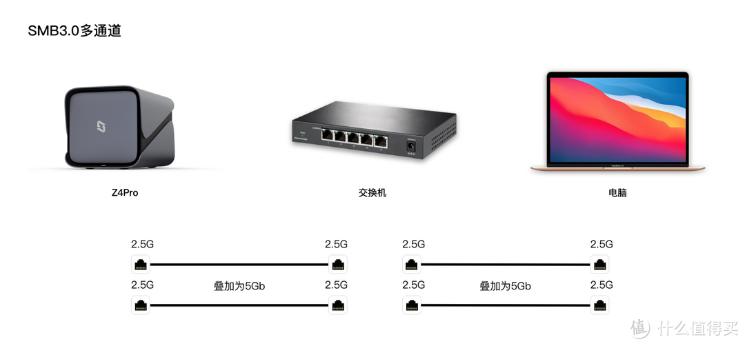 极空间持续展现创新力量，阿里云对象存储OSS挂载与SMB3.0多通道功能上线