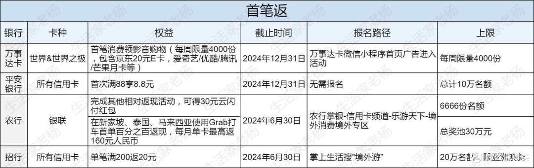 收藏！最高返现14%（2024.4.14更新），各大银行境外返现汇总，多重叠加回血！