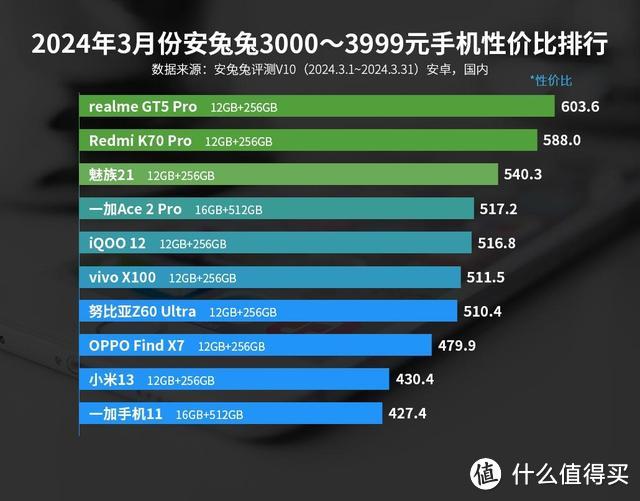 3000元档性价比榜单:红米K70 Pro仅排第二,第一至今无人能敌!