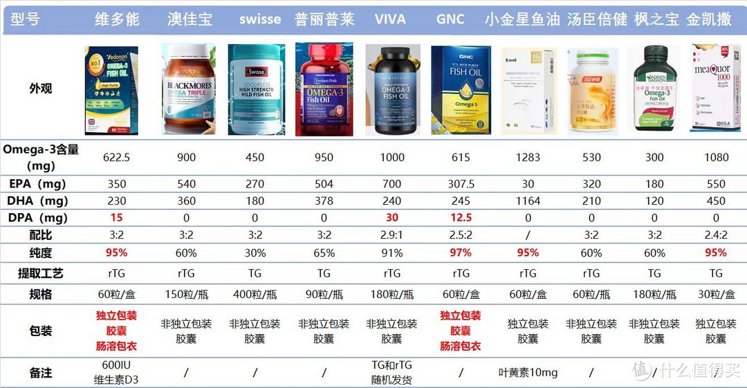 鱼油排行榜前十-大测评，维多能、澳佳宝、普丽普莱、GNC等到底哪款更适合自己？需求不同选择不同