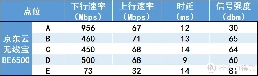 能跑分的WiFi7路由器｜京东云无线宝BE6500