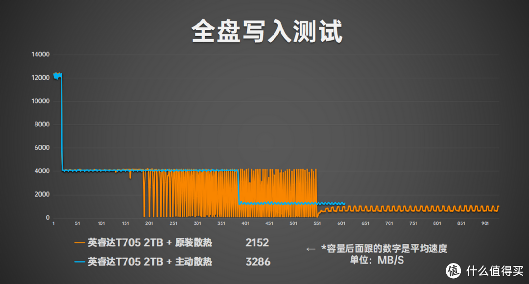 14.5GB/s目前最强消费级SSD：英睿达T705