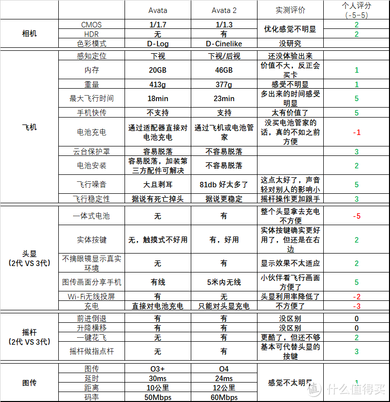 大疆AVATA2代值不值得买，全面对比1代个人主观评价