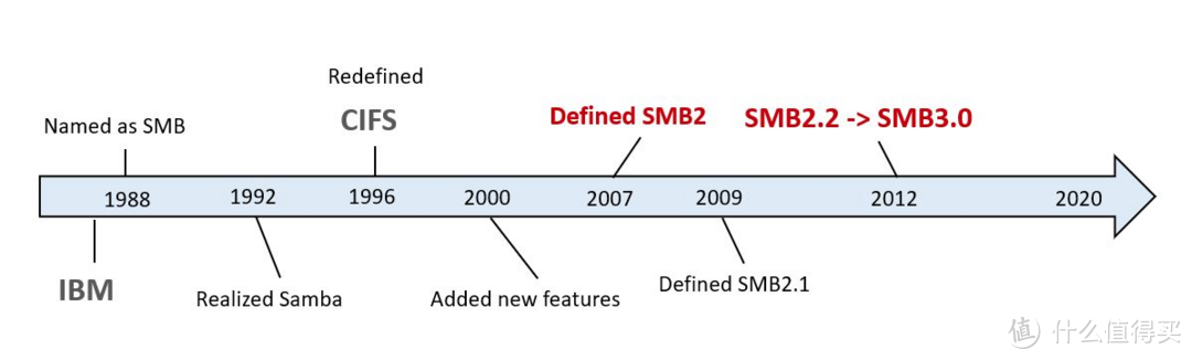 SMB传输为什么弱？原因不止是绝大部分的NAS的SMB都是山寨货