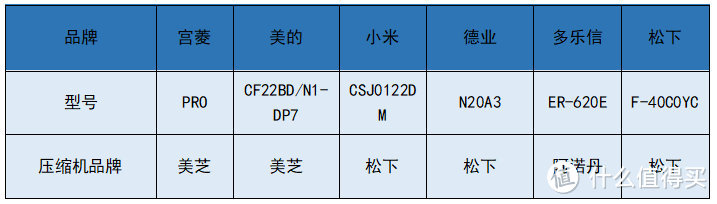 选购拒绝踩雷！专业除湿机多维度除湿机测评：宫菱/松下/美的/米家等品牌真实体验！ 