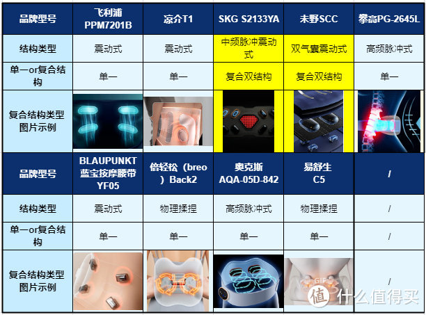 28天测评不踩坑！9大爆款腰部按摩器含倍轻松、SK*、未野、蓝宝、飞利浦等测评报告！ 