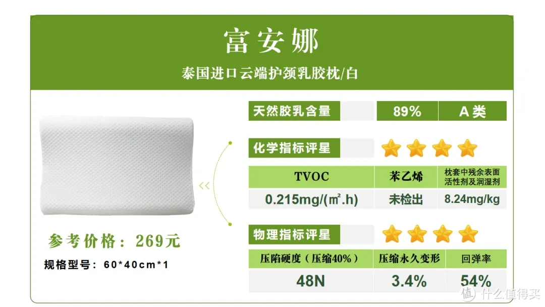 全棉时代、富安娜、水星、百富帝、邓禄普等大牌乳胶枕测评 来看谁获“五星好评”