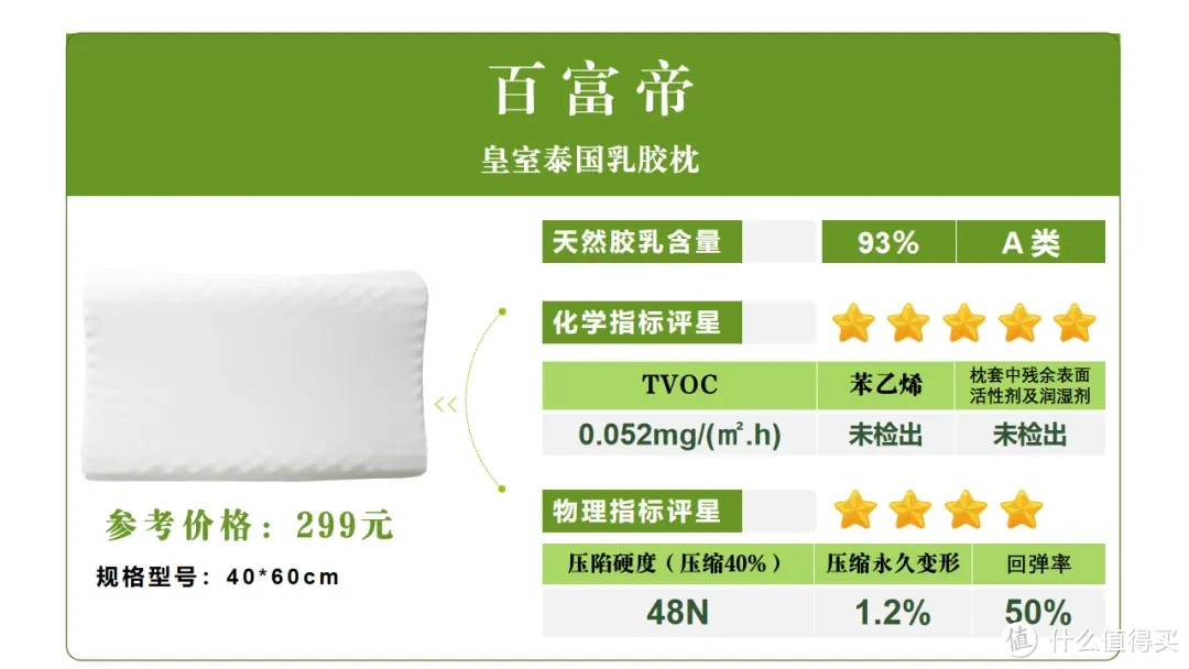 全棉时代、富安娜、水星、百富帝、邓禄普等大牌乳胶枕测评 来看谁获“五星好评”