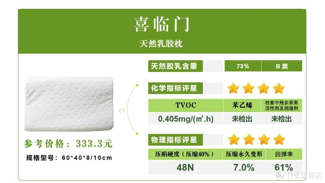 全棉时代、富安娜、水星、百富帝、邓禄普等大牌乳胶枕测评 来看谁获“五星好评”