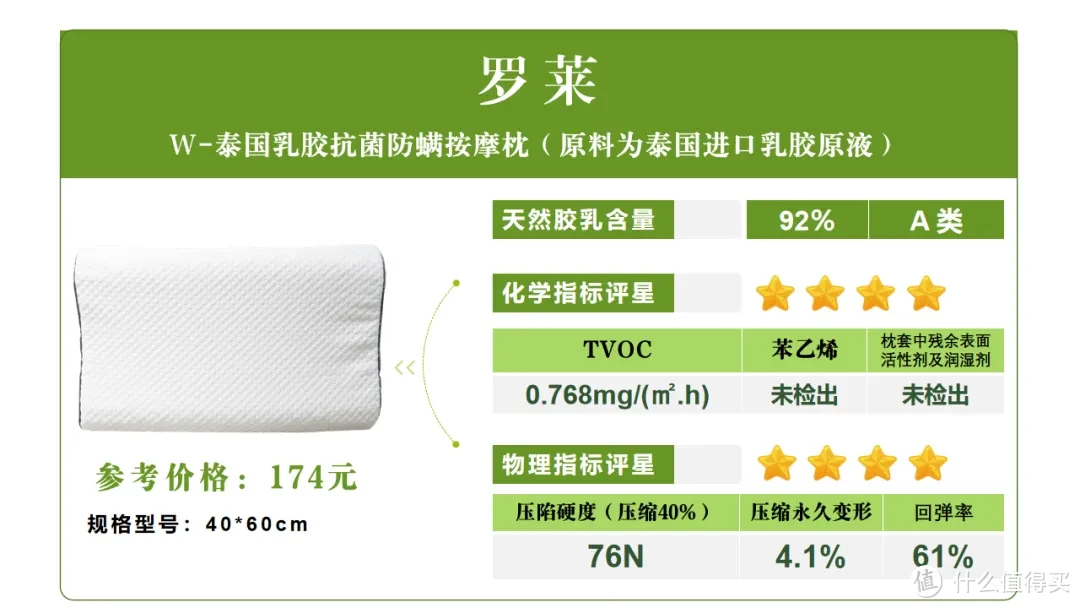 全棉时代、富安娜、水星、百富帝、邓禄普等大牌乳胶枕测评 来看谁获“五星好评”