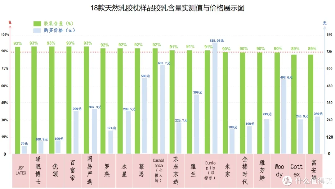 全棉时代、富安娜、水星、百富帝、邓禄普等大牌乳胶枕测评 来看谁获“五星好评”