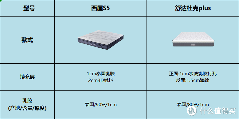 床垫怎么买？拆解2款教会你！偏硬床垫选购，西屋S5VS舒达杜克plus！