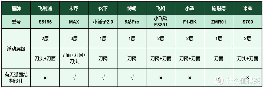 8款热销电动剃须刀开箱测评：飞利浦、小适、未野、飞科、博朗等横向对比测评！