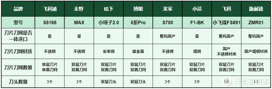 8款热销电动剃须刀开箱测评：飞利浦、小适、未野、飞科、博朗等横向对比测评！