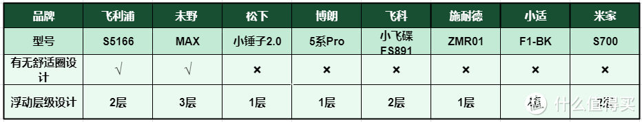 8款热销电动剃须刀开箱测评：飞利浦、小适、未野、飞科、博朗等横向对比测评！