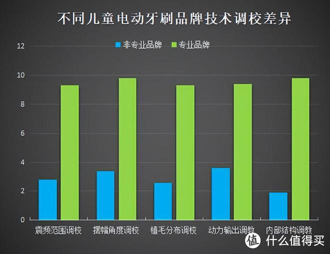 儿童牙刷电动的好还是手动的好？提防三大槽点隐患！