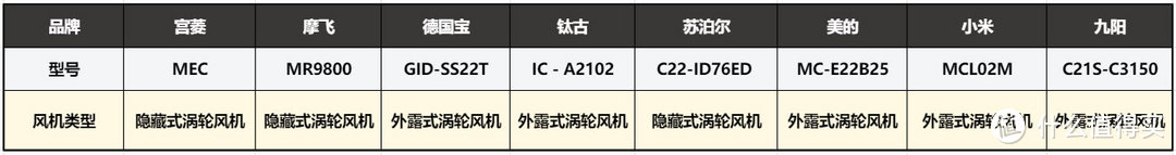 深度PK：摩飞、宫菱、德国宝、钛古、九阳等8款电磁炉测评数据对比！