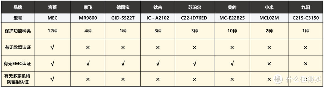 深度PK：摩飞、宫菱、德国宝、钛古、九阳等8款电磁炉测评数据对比！