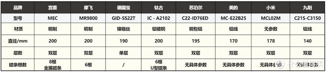 深度PK：摩飞、宫菱、德国宝、钛古、九阳等8款电磁炉测评数据对比！