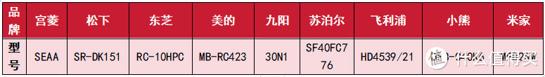 骨灰级实测｜九款热门电饭煲测评，含松下、东芝、宫菱、美的、小米、九阳等数据干货！