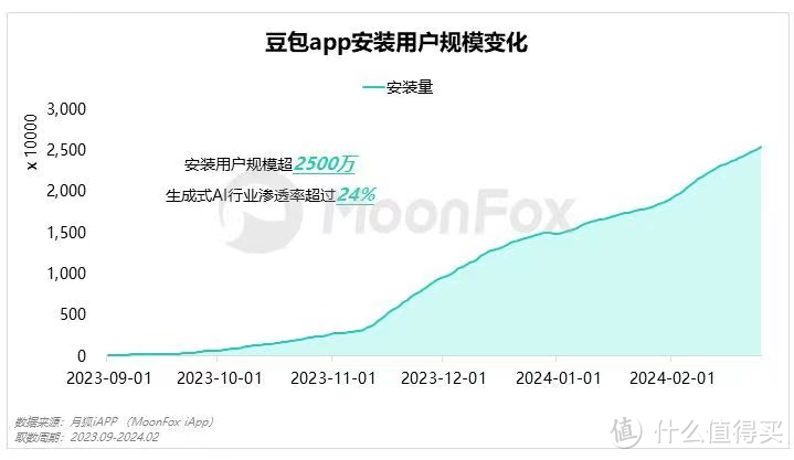 访问量破千万！抖音豆包成最大AI黑马