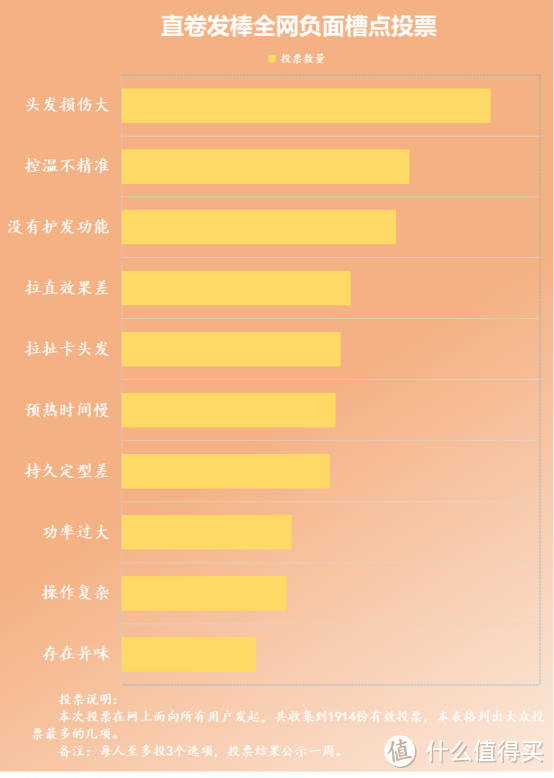 直卷发棒伤害头发吗？防备四大弊端缺陷！